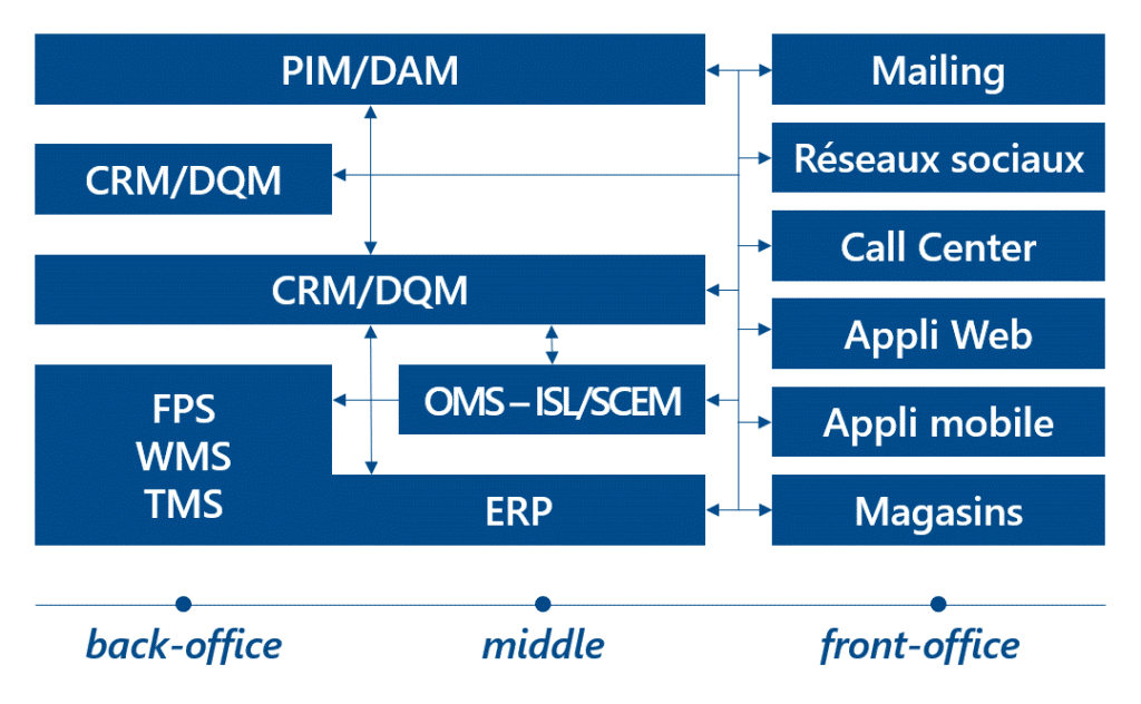 Architecture informatique omnicanale