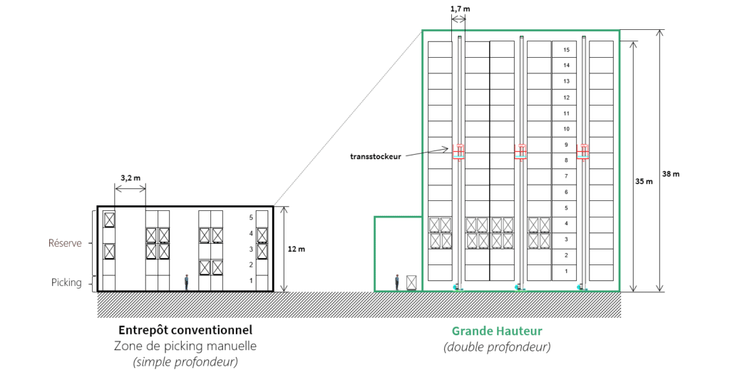 Un Entrepôt Grande Hauteur Automatisé