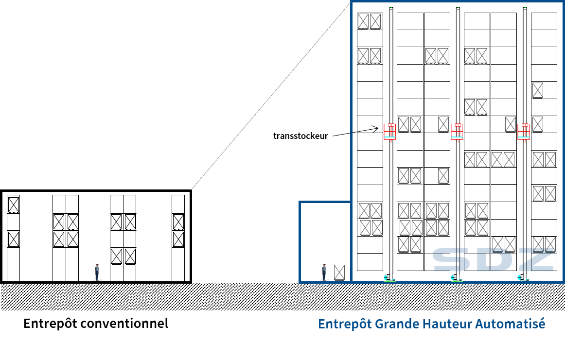 Entrepôt Grande Hauteur Automatisé